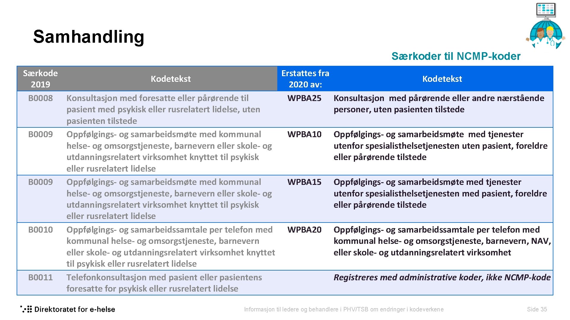 Samhandling Særkoder til NCMP-koder Særkode Erstattes fra Kodetekst 2019 2020 av: B 0008 Konsultasjon