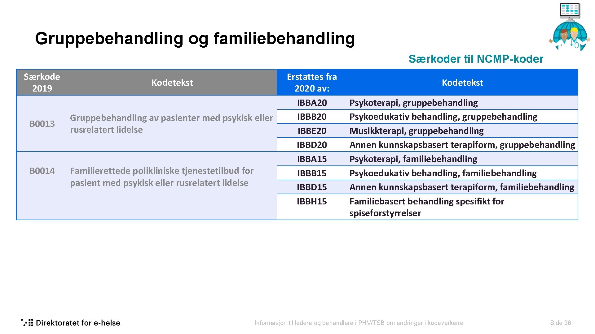 Gruppebehandling og familiebehandling Særkoder til NCMP-koder Særkode 2019 B 0013 B 0014 Kodetekst Gruppebehandling