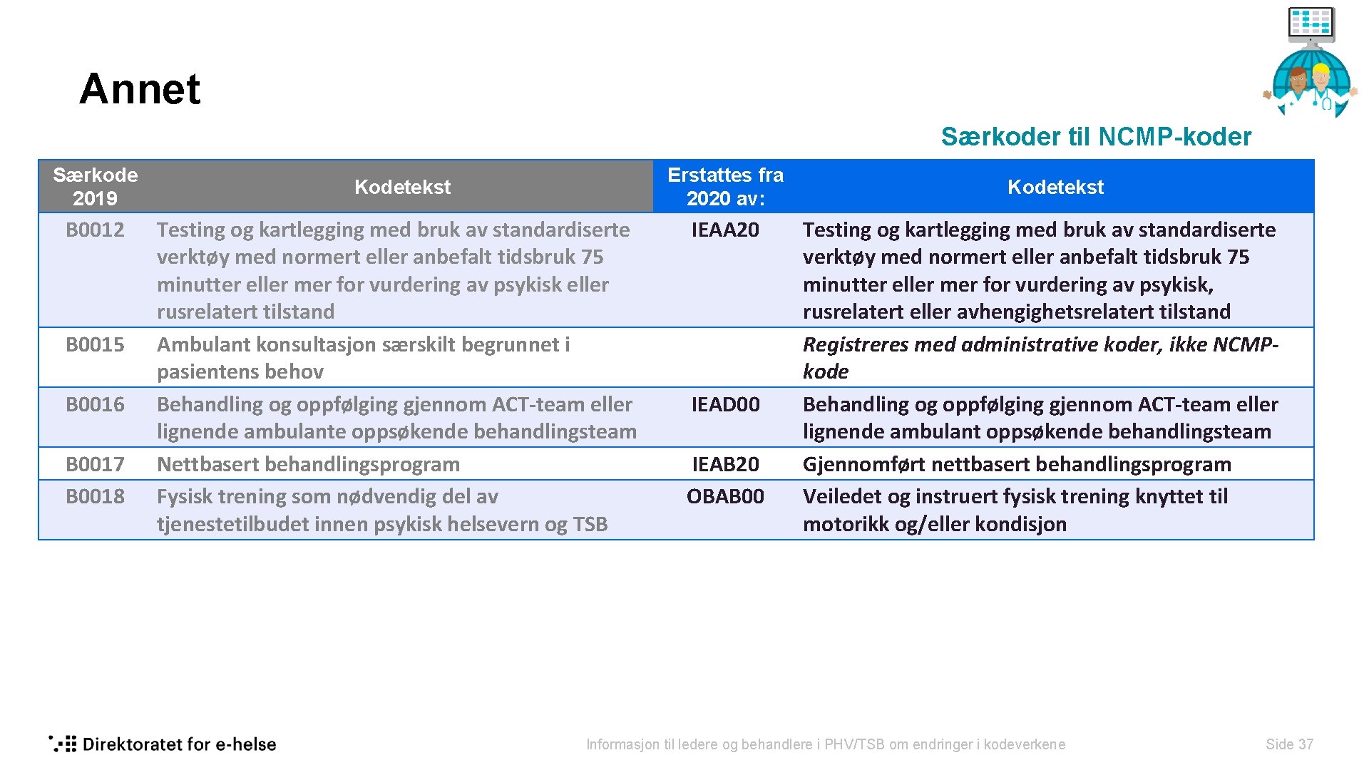 Annet Særkoder til NCMP-koder Særkode 2019 B 0012 B 0015 B 0016 B 0017