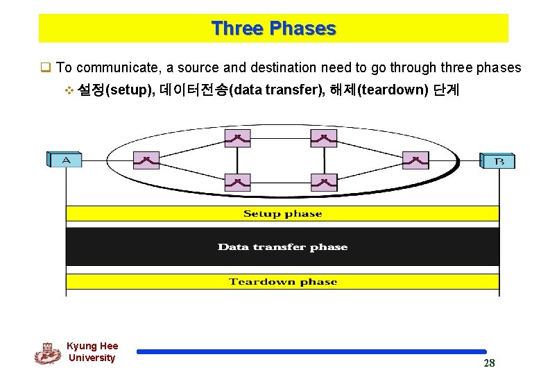 Three Phases q To communicate, a source and destination need to go through three