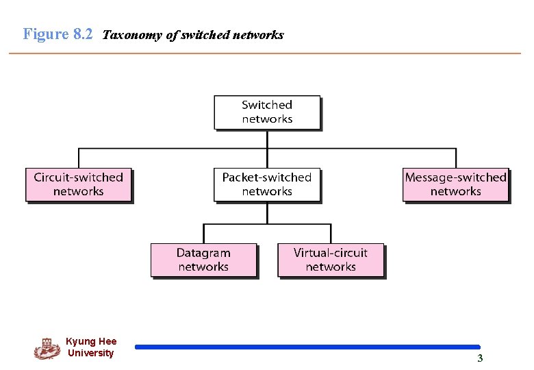 Figure 8. 2 Taxonomy of switched networks Kyung Hee University 3 