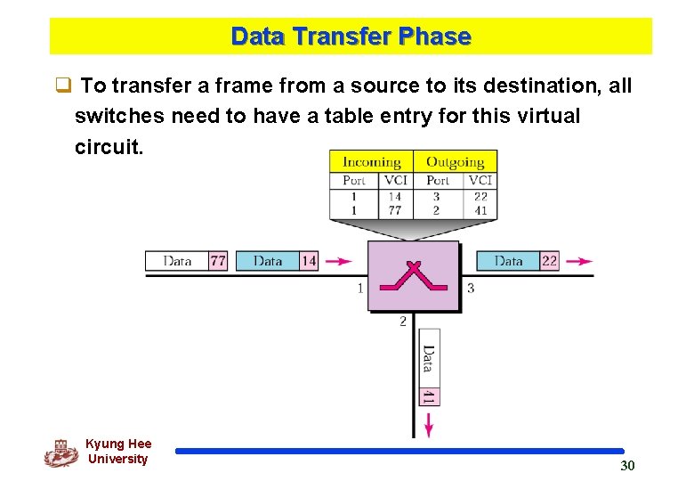 Data Transfer Phase q To transfer a frame from a source to its destination,