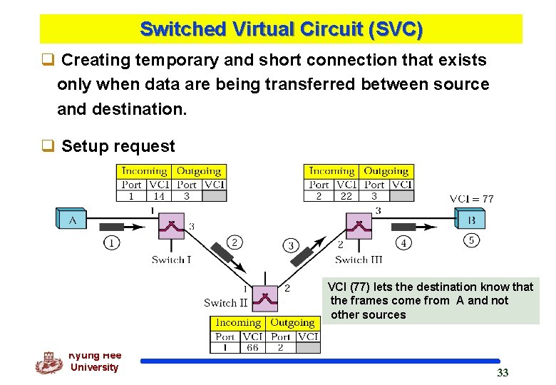 Switched Virtual Circuit (SVC) q Creating temporary and short connection that exists only when