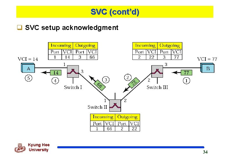 SVC (cont’d) q SVC setup acknowledgment Kyung Hee University 34 