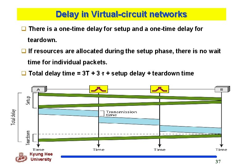 Delay in Virtual-circuit networks q There is a one-time delay for setup and a