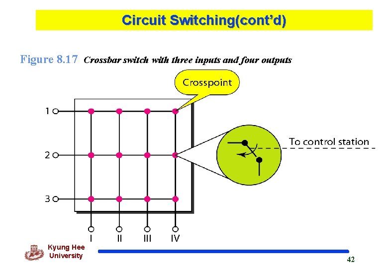 Circuit Switching(cont’d) Figure 8. 17 Crossbar switch with three inputs and four outputs Kyung