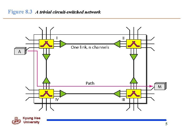 Figure 8. 3 A trivial circuit-switched network Kyung Hee University 5 