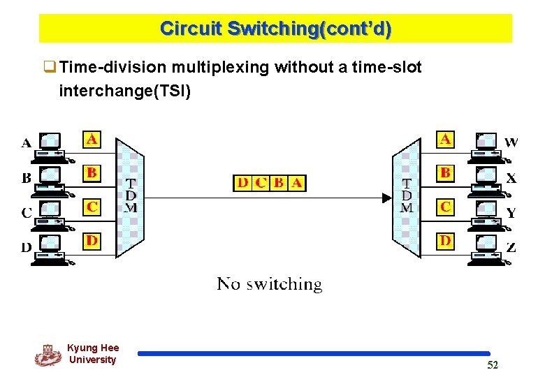 Circuit Switching(cont’d) q. Time-division multiplexing without a time-slot interchange(TSI) Kyung Hee University 52 