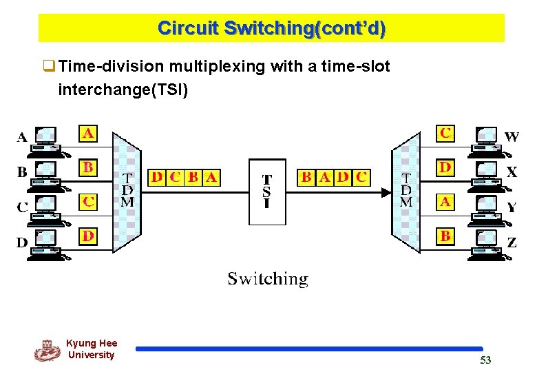 Circuit Switching(cont’d) q. Time-division multiplexing with a time-slot interchange(TSI) Kyung Hee University 53 