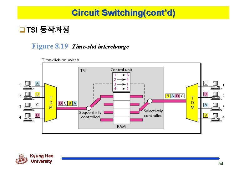 Circuit Switching(cont’d) q. TSI 동작과정 Figure 8. 19 Time-slot interchange Kyung Hee University 54