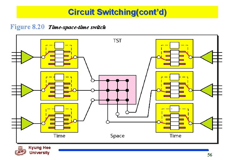 Circuit Switching(cont’d) Figure 8. 20 Time-space-time switch Kyung Hee University 56 