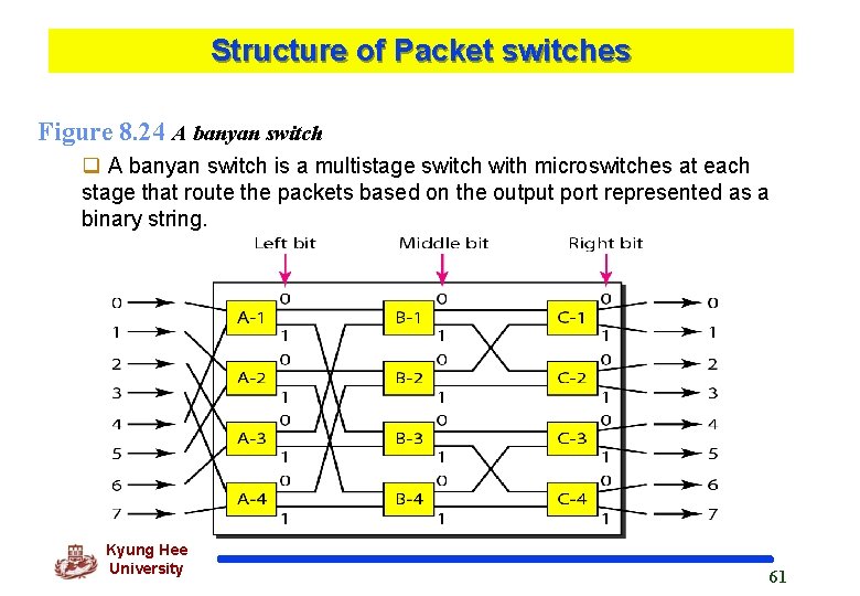 Structure of Packet switches Figure 8. 24 A banyan switch q A banyan switch