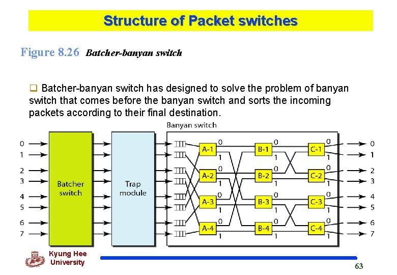 Structure of Packet switches Figure 8. 26 Batcher-banyan switch q Batcher-banyan switch has designed