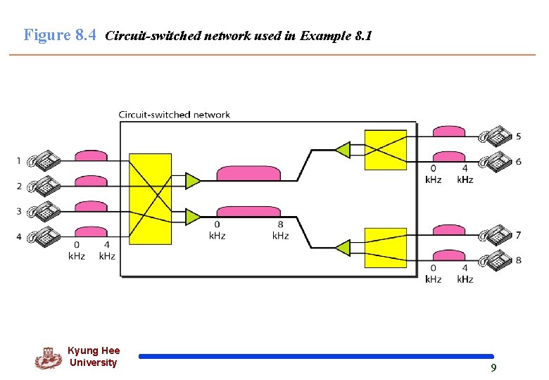 Figure 8. 4 Circuit-switched network used in Example 8. 1 Kyung Hee University 9