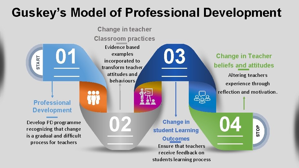 Guskey’s Model of Professional Development START Change in teacher Classroom practices 01 Evidence based