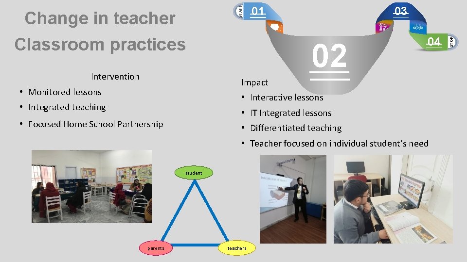 Classroom practices Intervention 02 04 Impact • Monitored lessons • Interactive lessons • Integrated