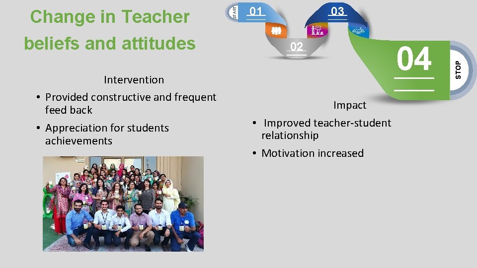 Intervention • Provided constructive and frequent feed back • Appreciation for students achievements 03