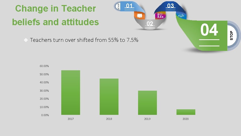 beliefs and attitudes 03 02 04 Teachers turn over shifted from 55% to 7.