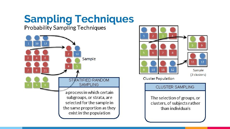 Sampling Techniques Probability Sampling Techniques STRATIFIED RANDOM SAMPLING a process in which certain subgroups, Sampling Techniques Probability Sampling Techniques STRATIFIED RANDOM SAMPLING a process in which certain subgroups,