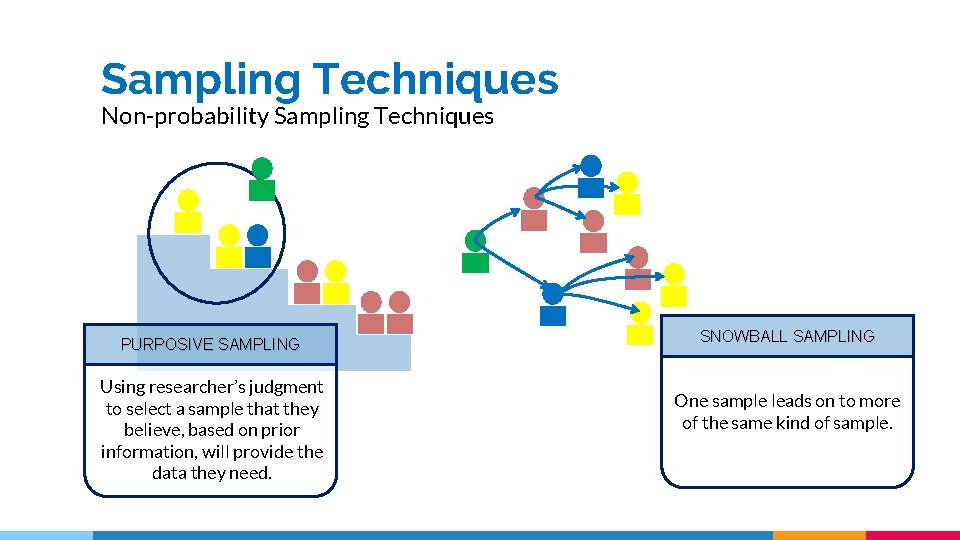 Sampling Techniques Non-probability Sampling Techniques PURPOSIVE SAMPLING Using researcher’s judgment to select a sample Sampling Techniques Non-probability Sampling Techniques PURPOSIVE SAMPLING Using researcher’s judgment to select a sample