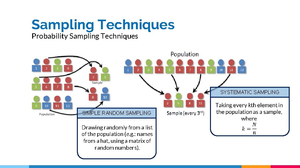 Sampling Techniques Probability Sampling Techniques SYSTEMATIC SAMPLING SIMPLE RANDOM SAMPLING Drawing randomly from a Sampling Techniques Probability Sampling Techniques SYSTEMATIC SAMPLING SIMPLE RANDOM SAMPLING Drawing randomly from a