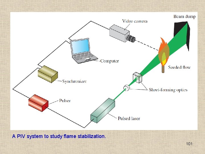 A PIV system to study flame stabilization. 101 