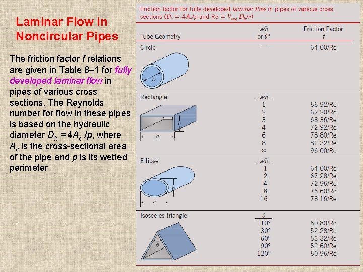 Laminar Flow in Noncircular Pipes The friction factor f relations are given in Table