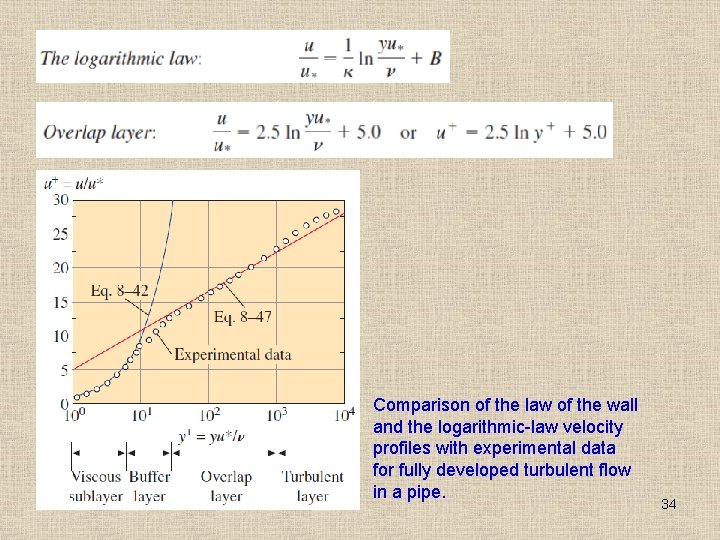 Comparison of the law of the wall and the logarithmic-law velocity profiles with experimental