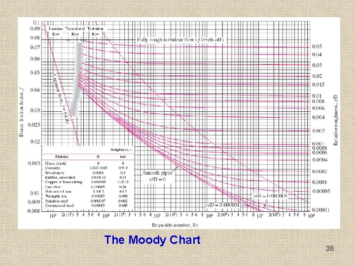 The Moody Chart 38 