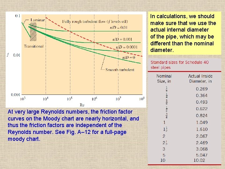 In calculations, we should make sure that we use the actual internal diameter of