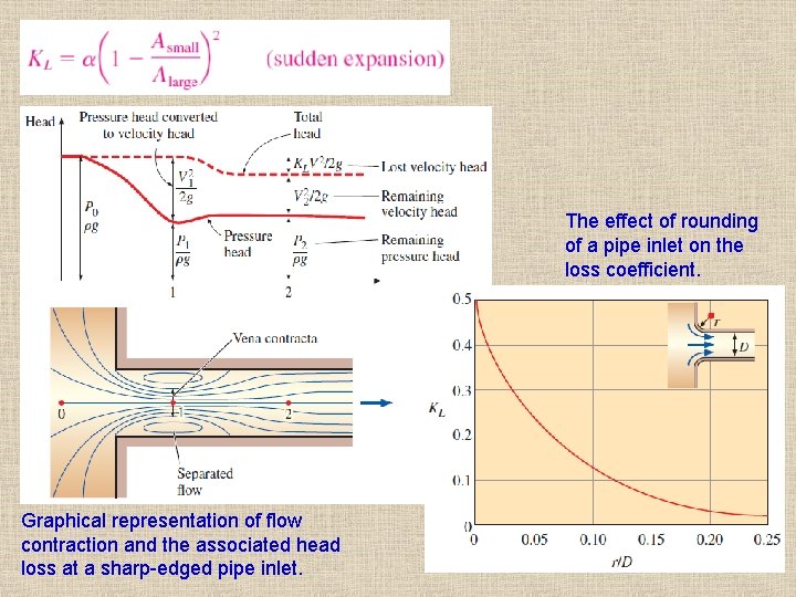 The effect of rounding of a pipe inlet on the loss coefficient. Graphical representation The effect of rounding of a pipe inlet on the loss coefficient. Graphical representation