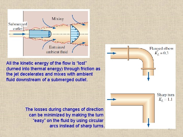 All the kinetic energy of the flow is “lost” (turned into thermal energy) through All the kinetic energy of the flow is “lost” (turned into thermal energy) through