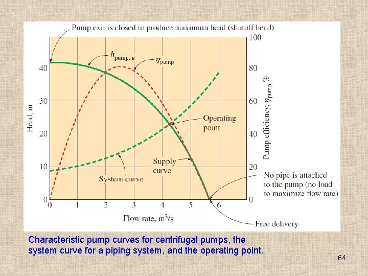 Characteristic pump curves for centrifugal pumps, the system curve for a piping system, and