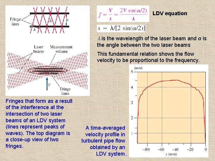 LDV equation is the wavelength of the laser beam and α is the angle