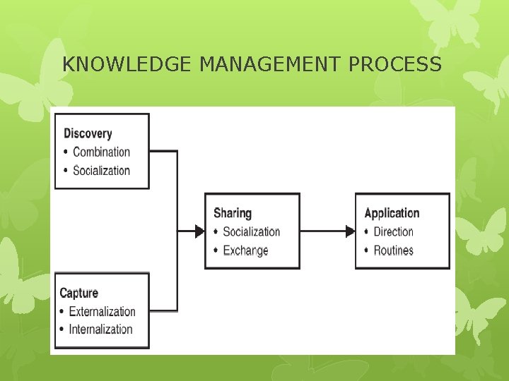 KNOWLEDGE MANAGEMENT PROCESS 