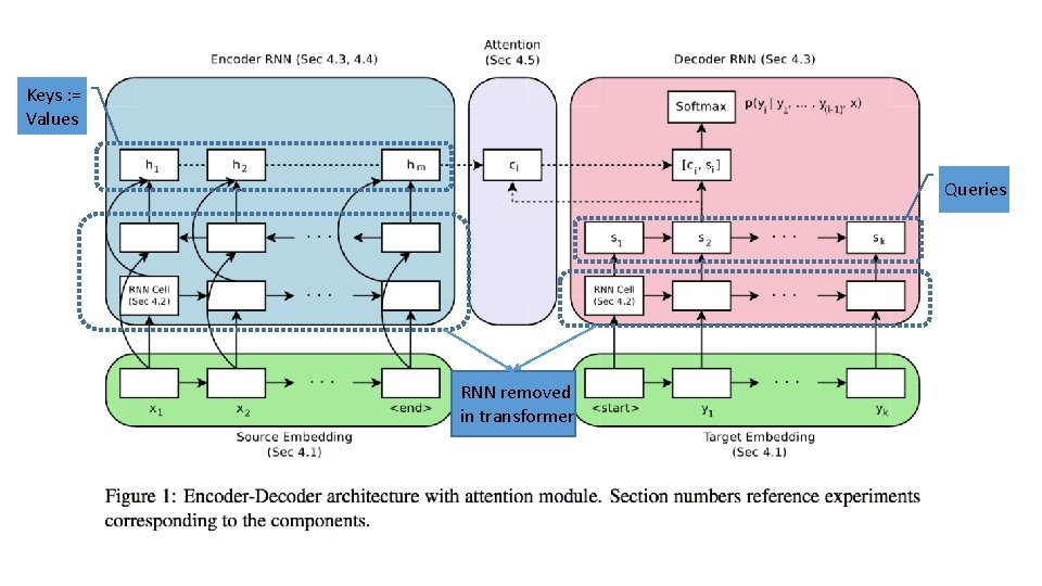 Keys : = Values Queries RNN removed in transformer 