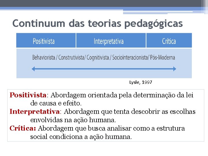 Continuum das teorias pedagógicas Lysle, 1997 Positivista: Abordagem orientada pela determinação da lei de