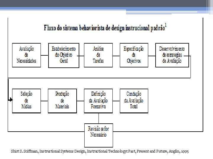 Shirt S. Sciffman, Instructional Systems Design, Instructional Technology: Past, Present and Future, Anglin, 1995