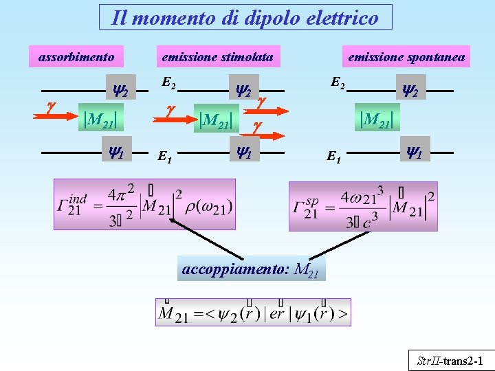 Il momento di dipolo elettrico assorbimento 2 |M 21| 1 emissione stimolata E 2