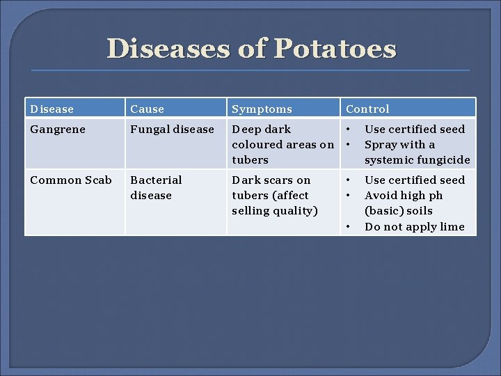Diseases of Potatoes Disease Cause Symptoms Control Gangrene Fungal disease Deep dark • coloured