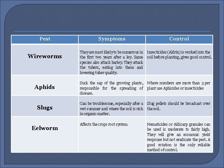 Pest Wireworms Symptoms Control They are most likely to be numerous in Insecticides (Aldrin)