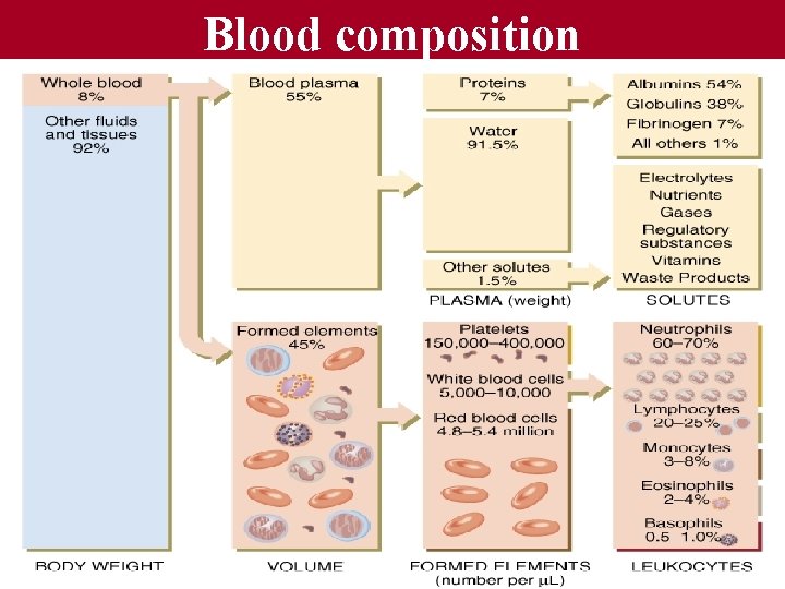 Blood composition 