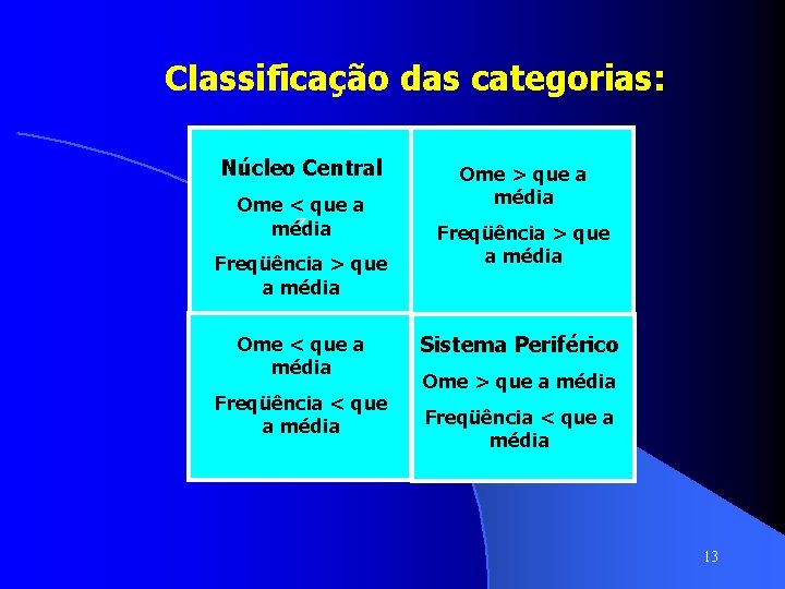 Classificação das categorias: Núcleo Central Ome < que a z média Freqüência > que