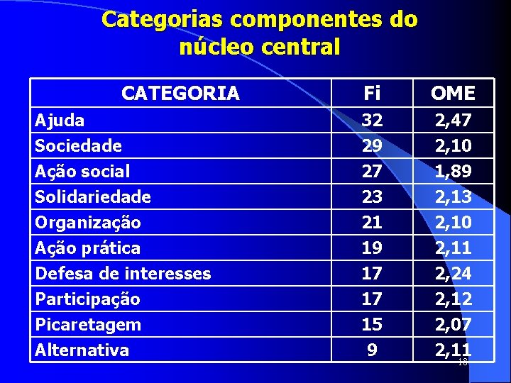 Categorias componentes do núcleo central CATEGORIA Fi OME Ajuda Sociedade Ação social 32 29