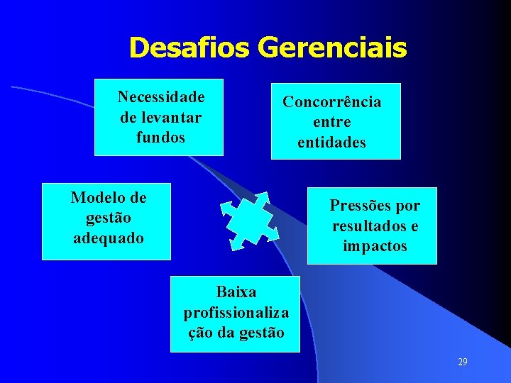 Desafios Gerenciais Necessidade de levantar fundos Concorrência entre entidades Modelo de gestão adequado Pressões