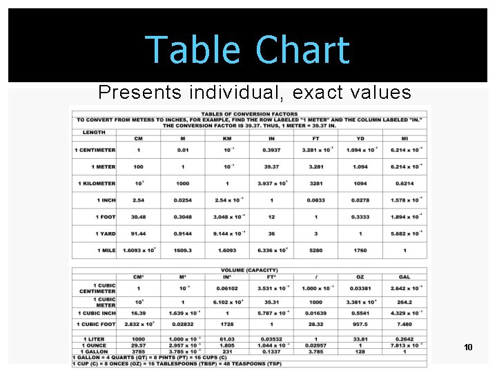 Table Chart Presents individual, exact values 10 Table Chart Presents individual, exact values 10