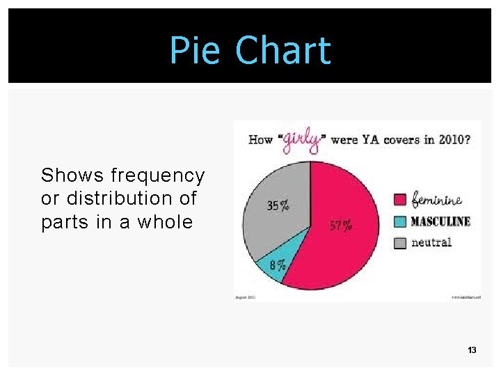 Pie Chart Shows frequency or distribution of parts in a whole 13 Pie Chart Shows frequency or distribution of parts in a whole 13
