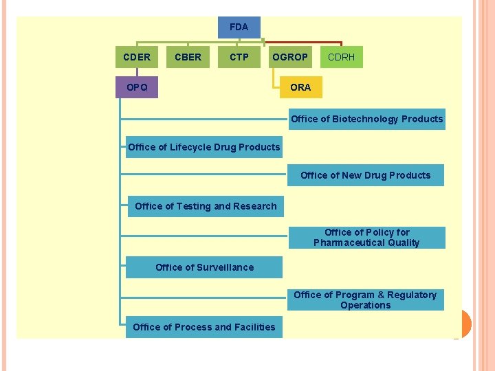 FDA CDER CBER CTP OGROP OPQ CDRH ORA Office of Biotechnology Products Office of