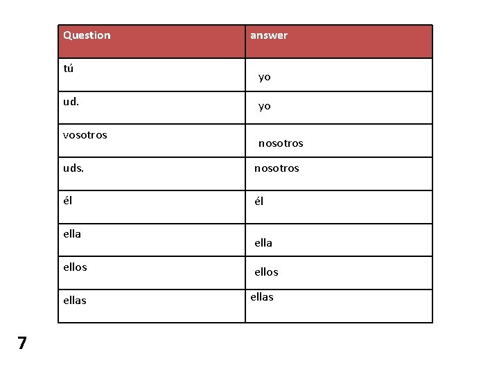 Question tú ud. vosotros yo yo nosotros uds. nosotros él él ella ellos ellas