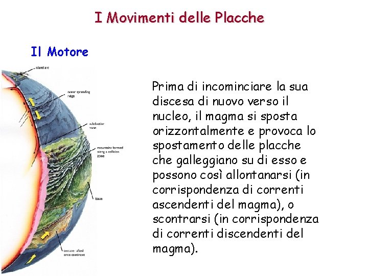 I Movimenti delle Placche Il Motore Prima di incominciare la sua discesa di nuovo I Movimenti delle Placche Il Motore Prima di incominciare la sua discesa di nuovo